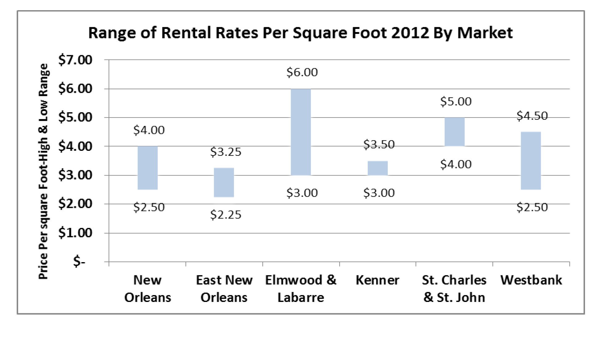 chart of rental rates 2012 by market
