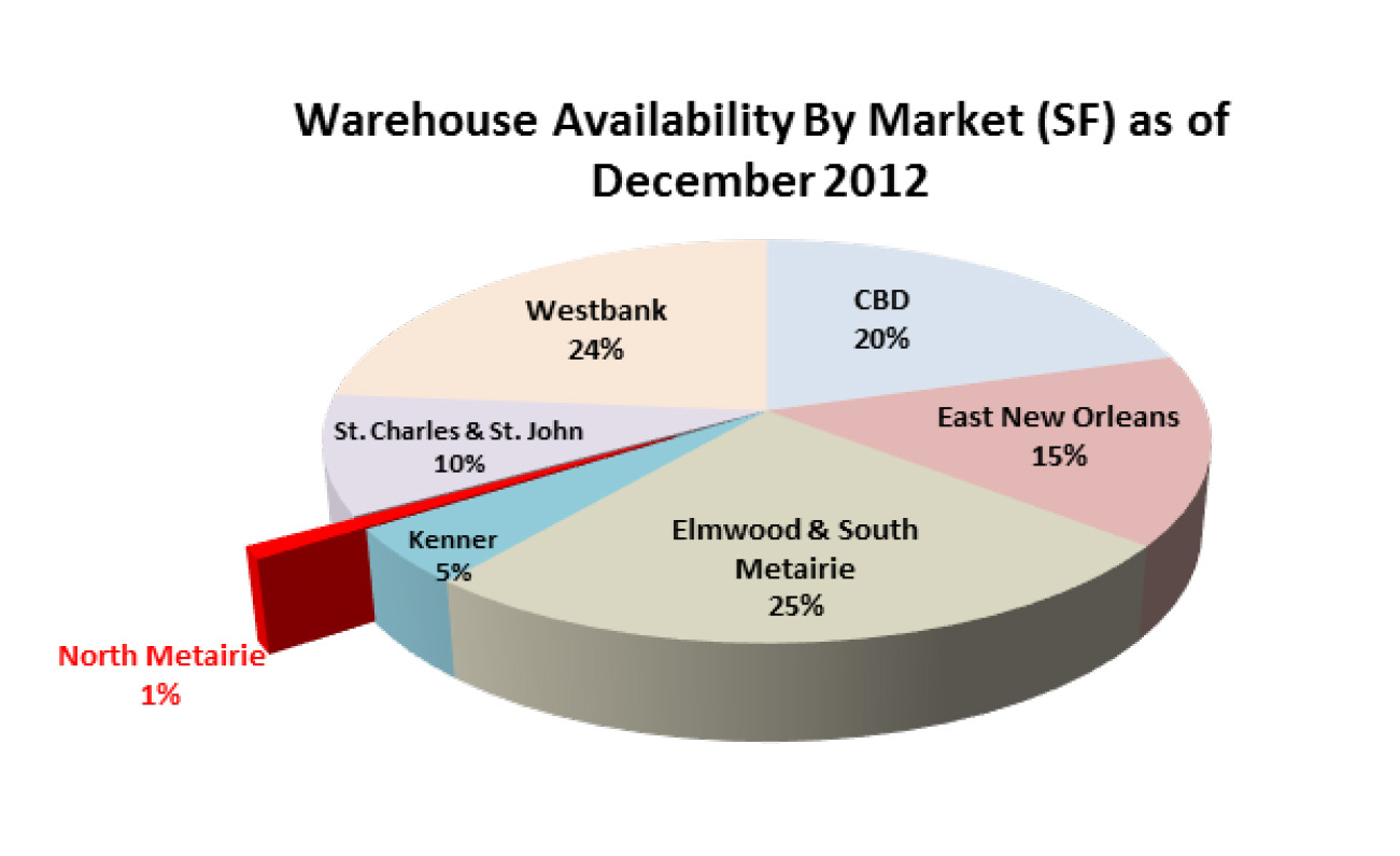 chart of metairie industrial market size