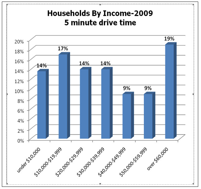 chart households by income