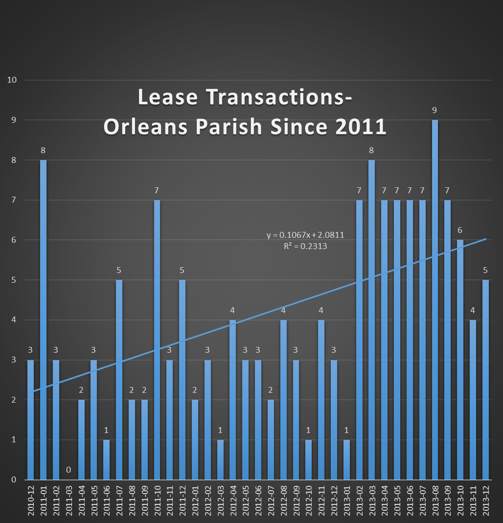Chart Office Properties Leased Orleans Parish Since 2011