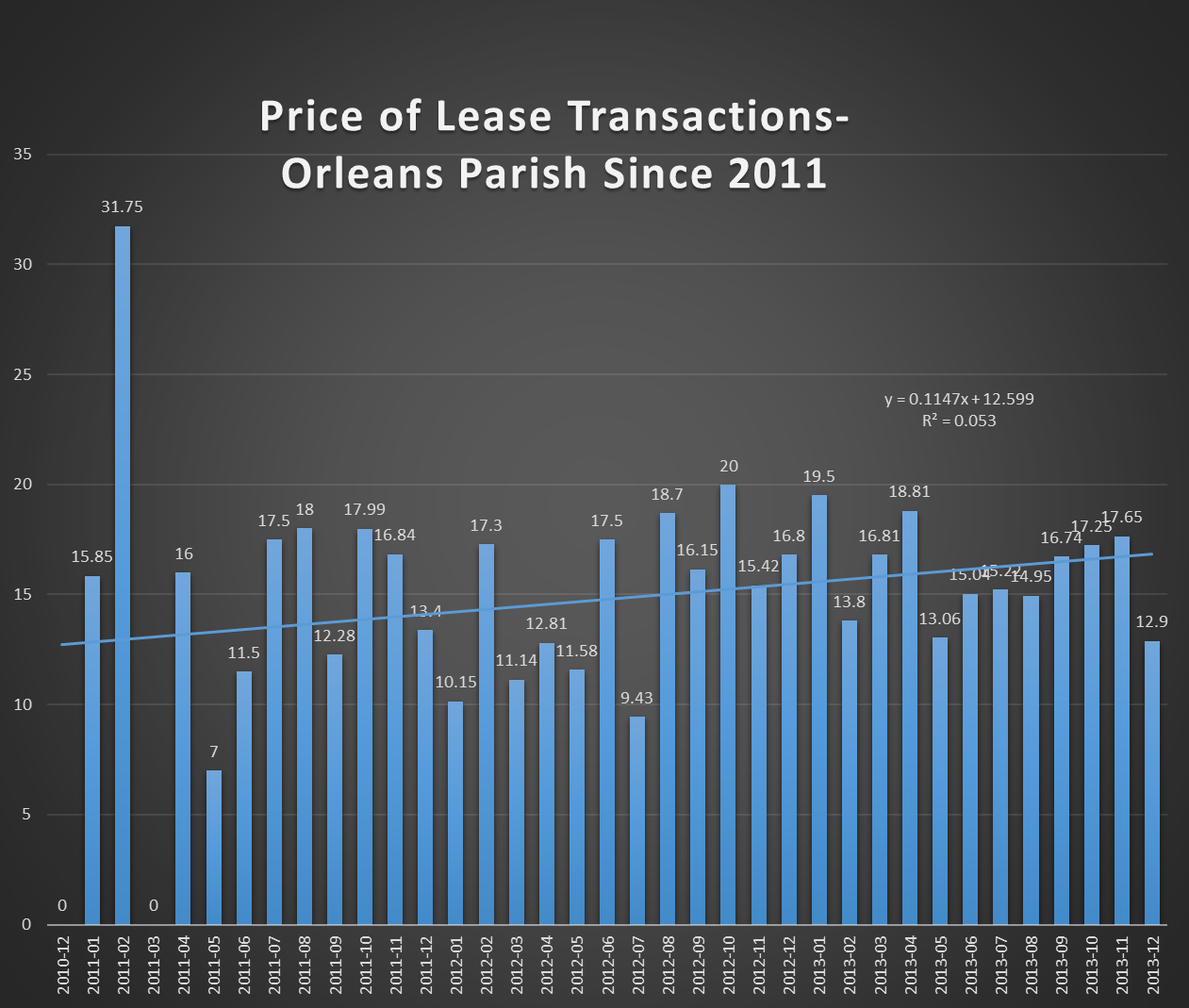 Prices of Properties Leased -Orleans Parish Since 2011