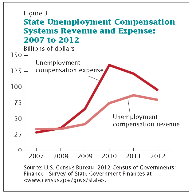 state unemployment expense and revenue