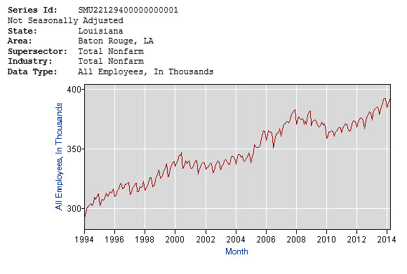 baton rouge employment over 20 years
