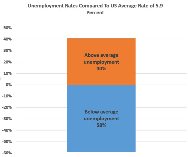 chart unemployment rate better or worse than average