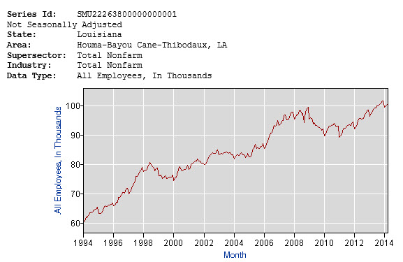 houma employment over last 20 years