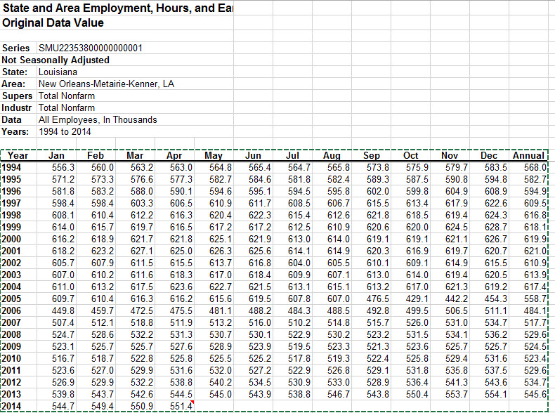 new orleans employment 1994 to 2014