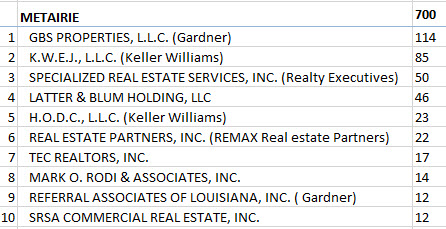 TABLE TOP 10 BROKERS METAIRIE