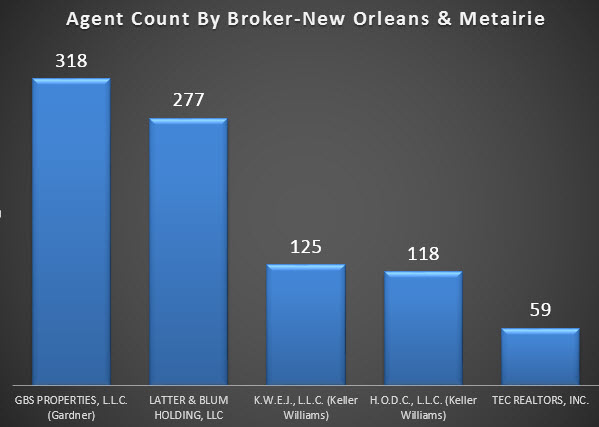 chart agent count new orleans.metairie