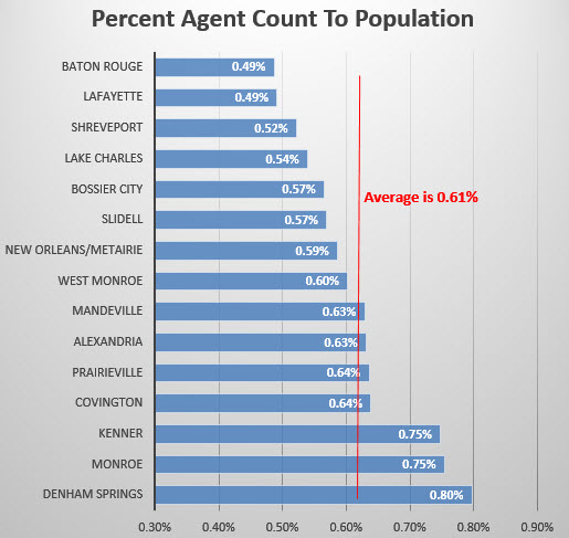 chart agent count to population