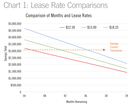 lease rate comparisons, New Orleans LA