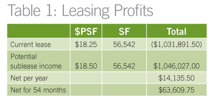 leasing profits commercial real estate, New Orleans LA