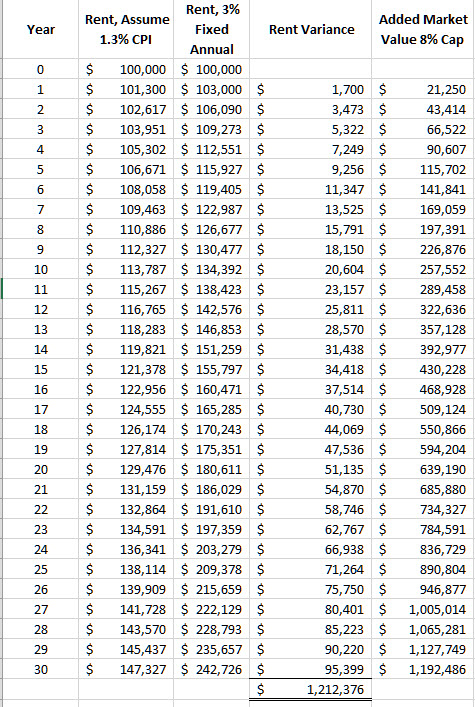 How CPI Affects Property Value