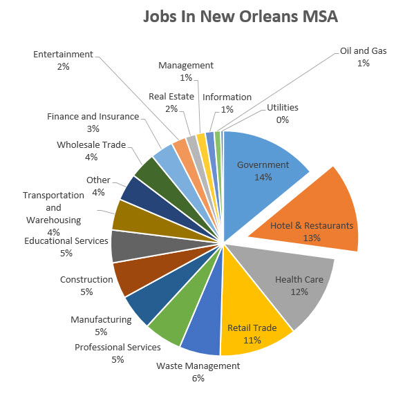 Louisiana Economy Pie Chart