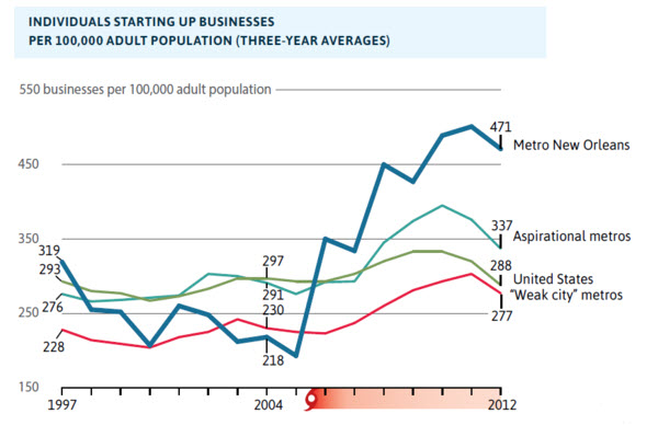 Explosion In Business Start-Ups