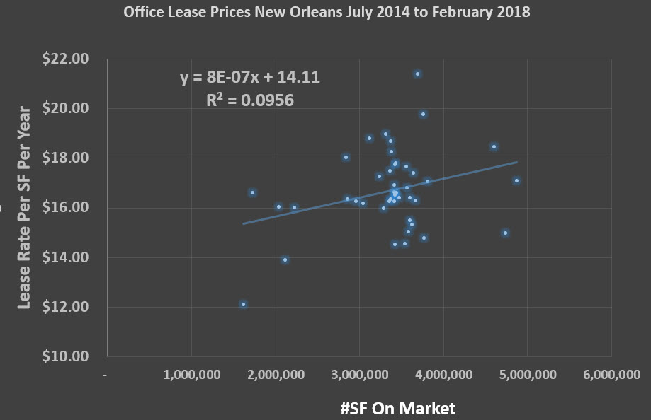 Office Market For Lease In New Orleans-2014 to 2018