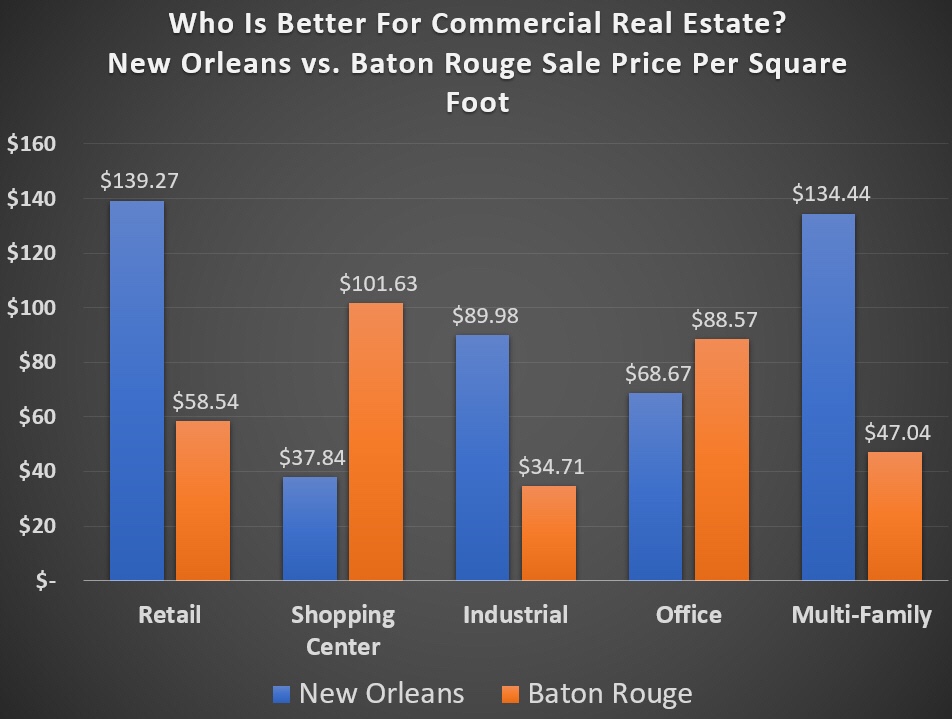 Baton Rouge vs. New Orleans commercial real estate prices