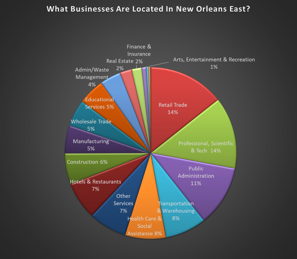 Louisiana Economy Pie Chart