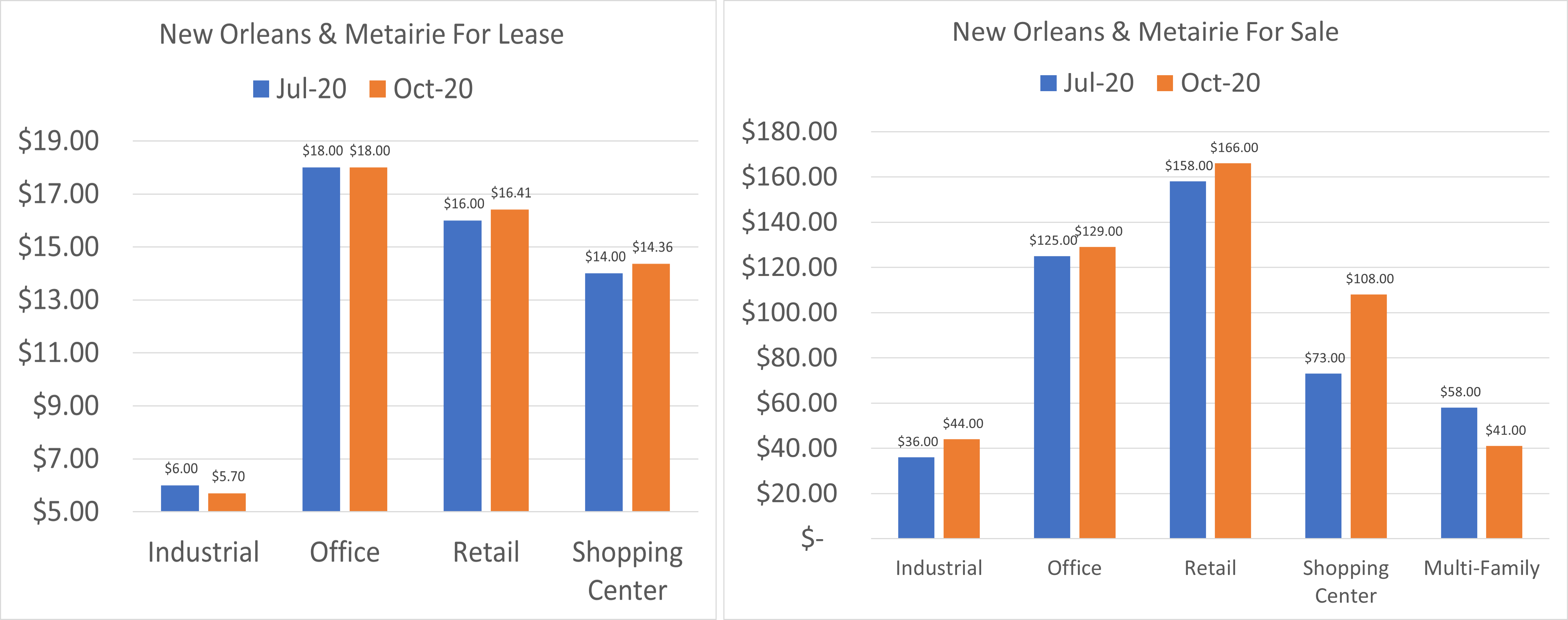 charts for sale and lease
