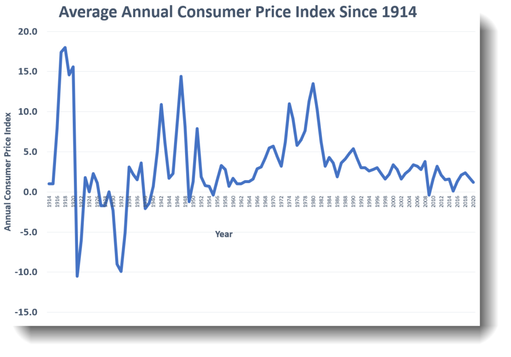 CPI 1914 TO 2020