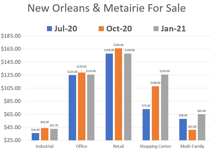 Commercial Real Estate Prices For January 2021