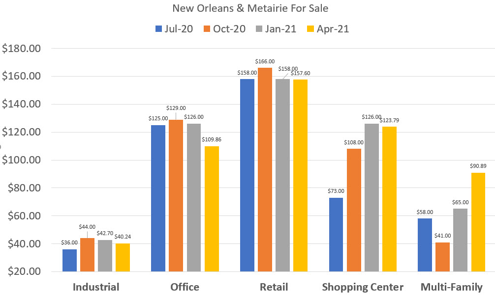 prices commercial property new orleans msa