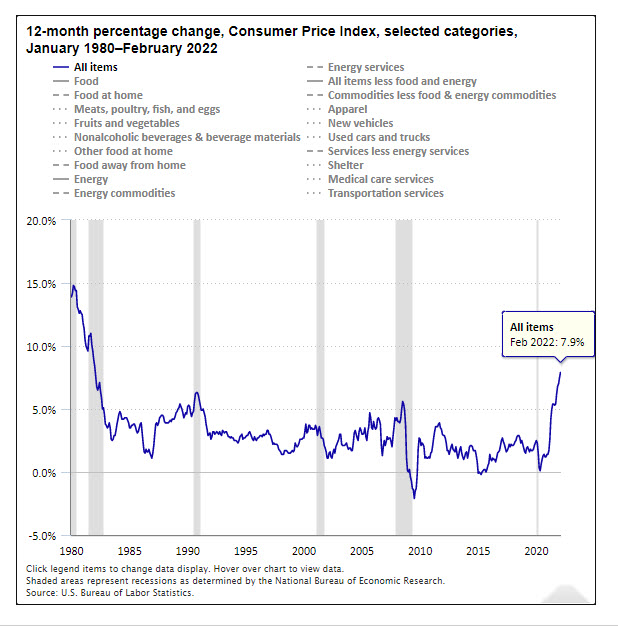 12-month percentage change, consumer price index, 1980-2022, New Orleans LA