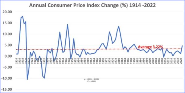 Leases Tied To The Consumer Price Index