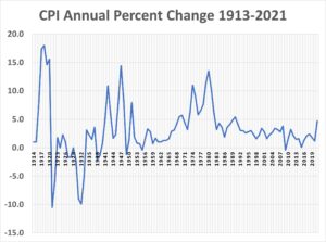 CPI Annual Percentage Change 1913-2021